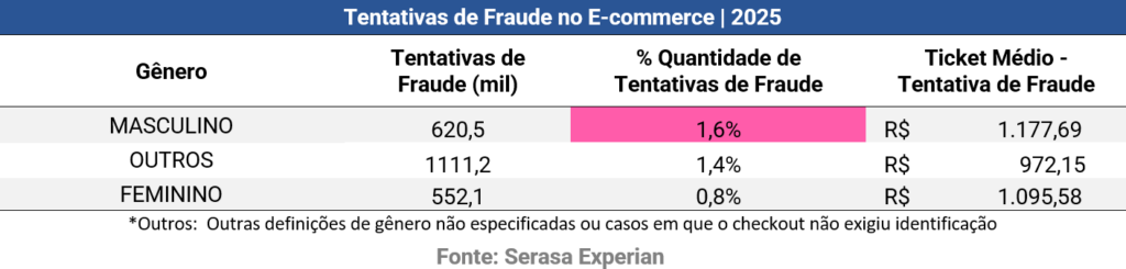 Tabela Tentativas de Fraude no E commerce 2025 por gênero com valores mil e percentuais Fonte Serasa Experian
