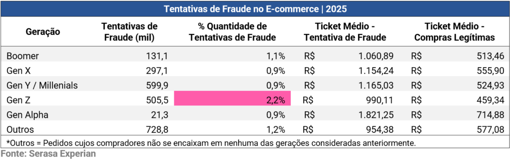 Table of Attempts of Fraud in E Commerce 2025 vun der Generatioun Boomer Gen X Gen YMillennials Gen Z Gen Alpha an anerer weist 1 Zuel vu Bedruchversuche an Dausende 2 vu Bedruchversuche 3 Duerchschnëttsbedruch Ticket a 4 Duerchschnëttsticket vu legitimen Akeef mat de entspriechende Wäerter an Real Note Gen Z huet 22 Bedruch Versich Zuelen fir all Generatioun variéieren jee no der Tabell Linn
