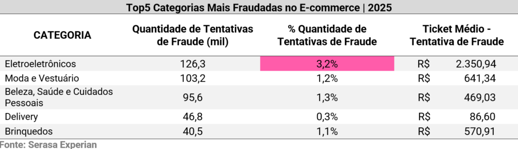 Tabela com as Top 5 categorias de fraude em e commerce 2025 Eletroeletrônicos Moda e Vestuário BelezaSaúde e Cuidados Pessoais Delivery Brinquedos Mostra tentativas mil  de tentativas e ticket médio por categoria com valores como 1263 mil 32 235094 1032 mil 12 64134 956 mil 13 46903 468 mil 03 8660 405 mil 11 57091