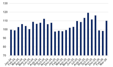 Bar chart of weekly data from Jan 24 to Mar 20 bars range roughly 70120 showing fluctuations with a peak near late December