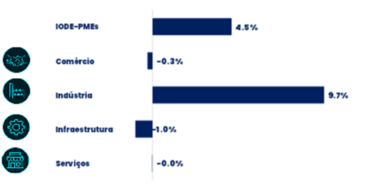 Horizontal bar chart illustrating sector percentage changes IODE PMEs +45 Comércio  03 Indústria +97 Infraestrutura  10 Serviços 0