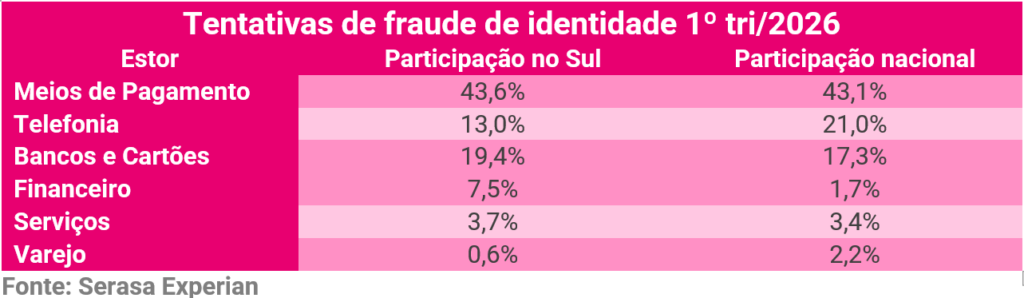 d6cde266251944f08dcc79fc0e7f0443 ECommerce Update Tabela tentativas de fraude de identidade 1º tri2026 por meio de pagamento e participação regionalnacional ex 436 e 431 Fonte Serasa Experian